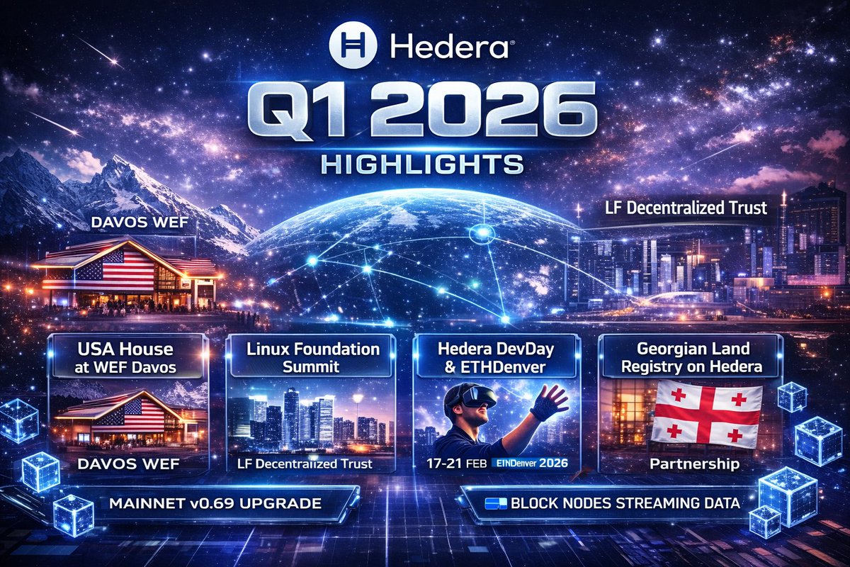 𝗛𝗲𝗱𝗲𝗿𝗮 𝗤𝟭 𝟮𝟬𝟮𝟲 – 𝗞𝗲𝘆 𝗘𝘃𝗲𝗻𝘁𝘀 &amp; 𝗠𝗶𝗹𝗲𝘀𝘁𝗼𝗻𝗲𝘀

From Davos to Denver, Hedera’s first quarter of 2026 delivered major milestones. 

Here’s a breakdown of January, February, and March 2026 – showcasing <a href="/hedera/">Hedera</a>’s global reach, technical progress, and growing