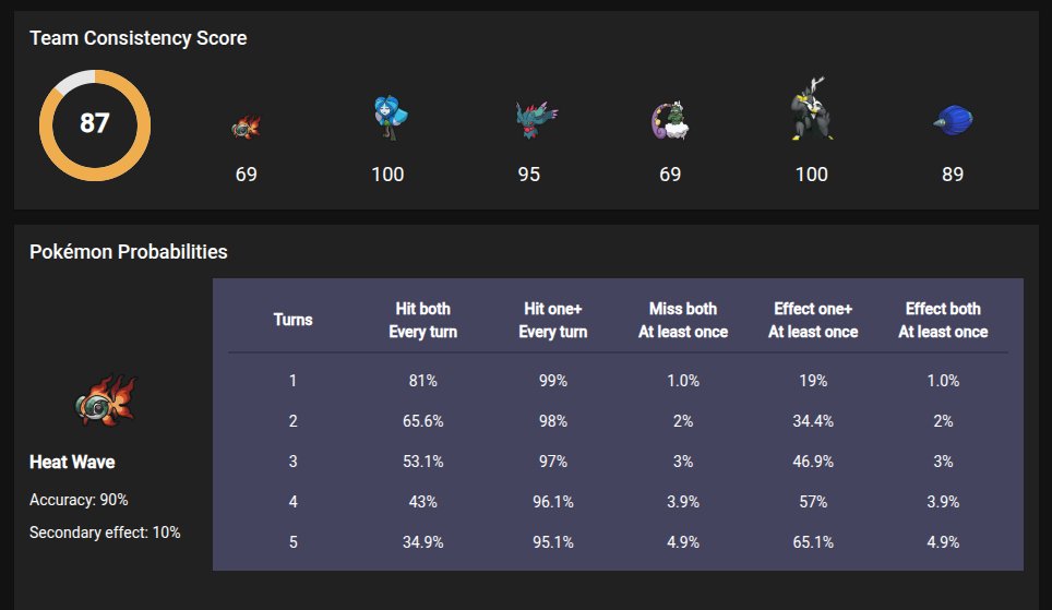 rluizv's tweet photo. Starting the year knowing your odds 🎯

Take a look at Probability Calc and explore the probabilities behind your Pokémon moves.

See accuracy breakdowns and a Consistency Score that shows how much your team relies on less-than-100% accurate moves.

https://t.co/5CbOXJALJG https://t.co/m4DGX4jS6G