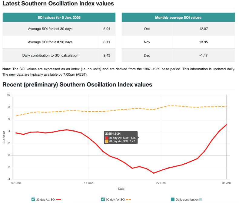 jnmet's tweet image. The average SOI for the past 30-days is back up to +5 due to the lowering of pressure around #Darwin &amp;amp; #Tahiti turning quieter after an unsettled December. The 90-day average remains above the #LaNina threshold of +7.