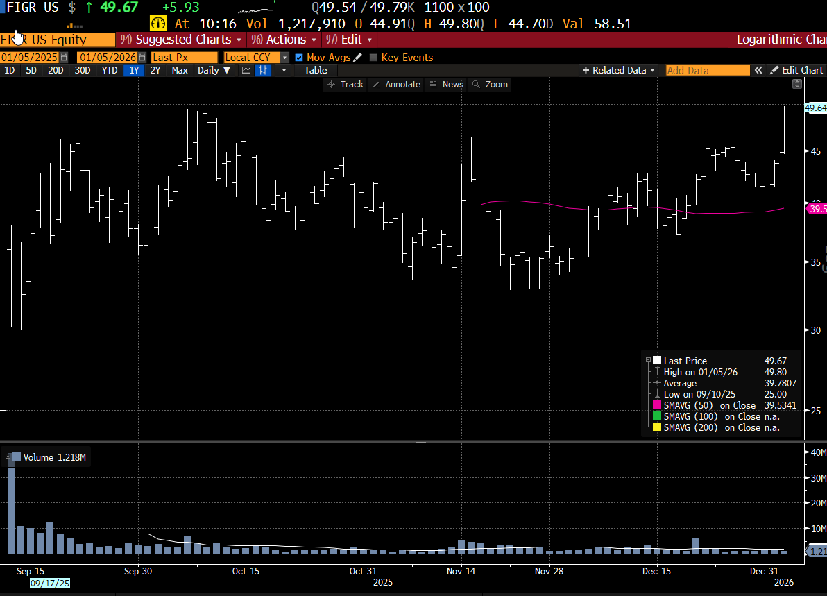 FIGR all time-high $49.80