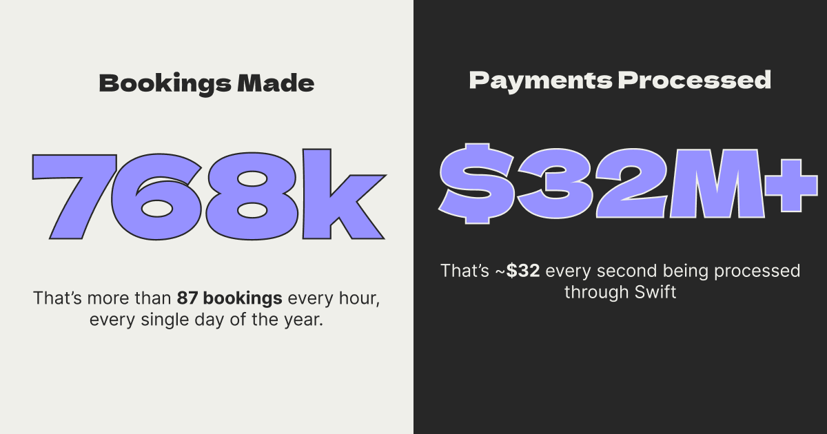 runswiftapp's tweet photo. The first week of 2026 felt like a good time to look back on @runswiftapp's biggest year yet.

💳 $32M+ processed in online payments
📅 768k bookings created
🏟️ 147k+ new accounts joined

Thank you for being part of our journey! Your trust and feedback shape everything we build. https://t.co/vq2nNYZ6Zq