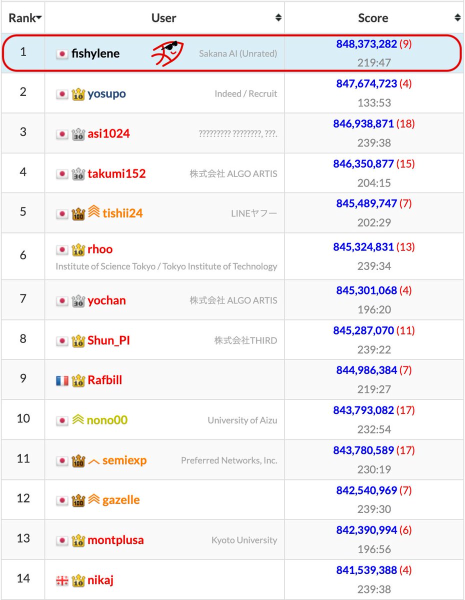 Our AI agent has achieved 1st place in a competitive optimization programming contest against over 800 human participants.

Blog: sakana.ai/ahc058

In AtCoder Heuristic Contest 058, Sakana AI’s ALE-Agent took the top spot. For context on the difficulty of these challenges,