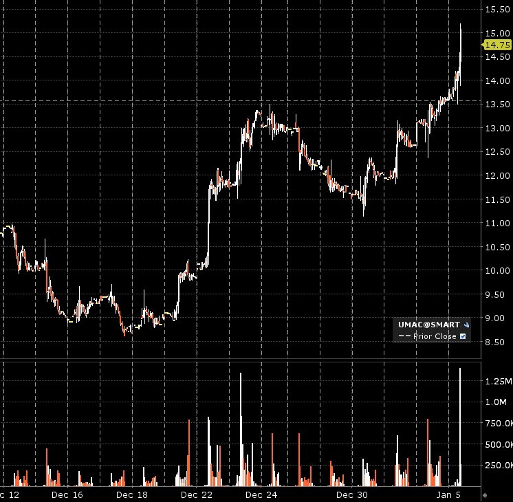 Umac +10%, piccolo e speculativo: possibile exit