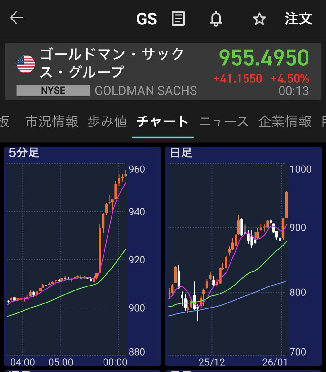 📊 米大手銀行株の直近1年のパフォーマンス Bank of America $BAC +25.31% Goldman Sachs $GS  +63.14% JPMorgan Chase $JPM +38.41% 大手銀行買っておけばだいたい大丈夫だねw 私はGSまだホールド中