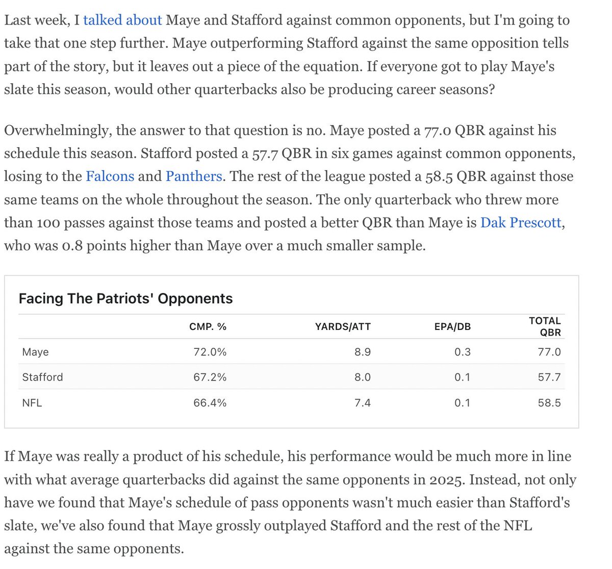 billbarnwell's tweet image. New column: My awards for the 2025 season, including why Drake Maye is my pick for MVP over Matthew Stafford and the major flaw in the schedule argument: measure the *pass defenses* they faced and their quality of opposition was mostly the same espn.com/nfl/story/_/id…