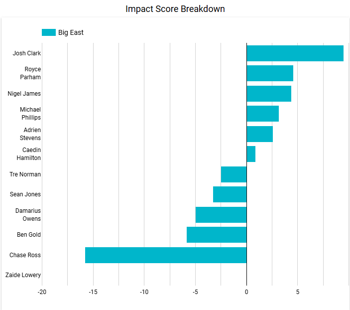 PaintTouches's tweet image. Looking at just BE play, he's been #mubb's most impactful player. And yes, a lot of this is just small minutes in a small sample. But unlike the noncon, he's putting up positive numbers. All I'm asking for is a chance in a few extended spurts. 

lookerstudio.google.com/reporting/a060…