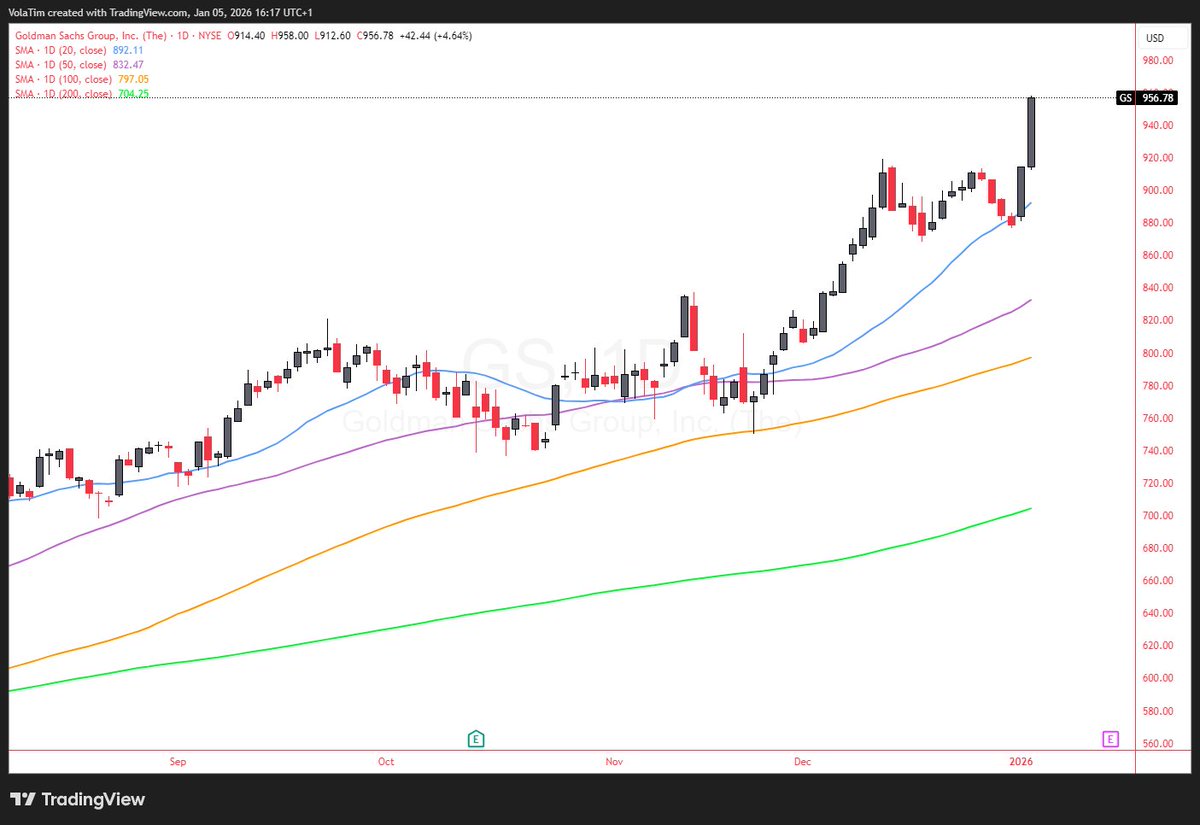 New highs AGAIN for Goldman Sachs

$GS +4.6%