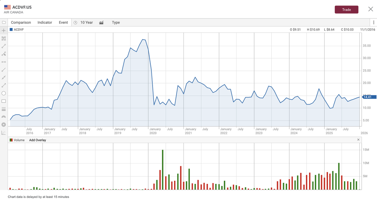 commonsenseplay's tweet photo. COMMON SENSE INVESTING: STOCK PICK OF THE WEEK – Air Canada  

Air Canada has been in the penalty box. Still down over 60% since pre-pandemic highs.  

Sentiment is poor, higher labour costs, recent pilot strikes, fuel volatility, and macro uncertainty have pushed most investors away.  

That’s exactly when I start paying attention.  

The business reality (numbers matter): 
1. Air Canada generated roughly $5.6B in revenue in Q2 2025, with positive operating income and free cash flow, despite a tough pricing and cost environment. i.e. this is not a broken business running on fumes, it’s still producing real revenue and cash.  

2. Passenger volumes remain solid, premium cabins and long-haul routes are holding up better than economy, and ancillary revenue continues to support margins. Demand hasn’t disappeared. Costs are the problem right now.  

3. Margins are compressed hence the perfromance of the stock price over the last few years but not destroyed. Labour and fuel are weighing on profitability, but airlines are high operating-leverage businesses. When costs stabilize and pricing improves even modestly, earnings move fast. Oil is consistently coming down, and the Venezuela takeover will further lower the price for years to come with more supply extracted from the world's largest oil reserve. Airlines like Air Canada will benefit!  

4. Management confidence is being expressed through actions: 
• Recently completed a $500M share buyback 
• Balance sheet repair  

Airlines don’t buy back stock unless they believe cash generation is sustainable.  

5. Speaking of management, CEO Michael Rousseau isn’t chasing growth headlines. The focus has been on liquidity, leverage reduction, route profitability, and protecting equity through the cycle.   

That’s exactly what I want to see in an airline CEO. I like him!  

6. The network advantage people overlook: 
- Air Canada has one of the strongest long-haul international networks in North America. Toronto, Vancouver, and Montreal are real global hubs, not just domestic endpoints.  
- Long-haul and premium routes drive their profitability when global travel normalizes and AC is positioned for that!  

Why I’m personally buying: 
I fly Air Canada regularly commuting between Toronto and New York. Planes are full, routes remain competitive, and demand for travel hasn’t gone away despite negative headlines.   

That doesn’t guarantee a great quarter, but it does tell me the business still works.  

Valuation disconnect: 
At current prices, Air Canada trades around 4–5× normalized EBITDA and a low-single-digit earnings multiple based on trough-cycle profits.  

The market is pricing in the worst i.e.: 
- prolonged margin pressure (e.g. fuel / labour) 
- no operating leverage recovery 
- little to no cycle normalization  That’s a very pessimistic setup. 

 Upside math (conservative): If Air Canada simply returns toward mid-cycle earnings power, not peak, and trades at a more typical 6–7× EBITDA:  
• Base case upside: 30–40% 
• More constructive cycle normalization: 50–70%  

This does not require a travel boom, just cost stabilization, steady demand, and normal airline math. The benefit of lower fuel prices will also help!  

Air Canada is my Stock Pick of the Week. 

 I just bought today!  

$AC.TO = primary listing (Toronto Stock Exchange, CAD) $ACDVF = U.S. OTC listing (USD)