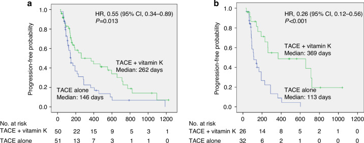臨床研究『肝細胞癌における経カテーテル肝動脈化学塞栓療法とビタミンK併用の抗癌効果、無作為化対照試験』大阪府立総合医療センター 2025年
pubmed.ncbi.nlm.nih.gov/40263401/
～肝癌治療に市販ビタミンK2を併用、奏効率96%で再発リスク半減

➢安価なビタミンK2が癌の栄養源を断つ効果を高める