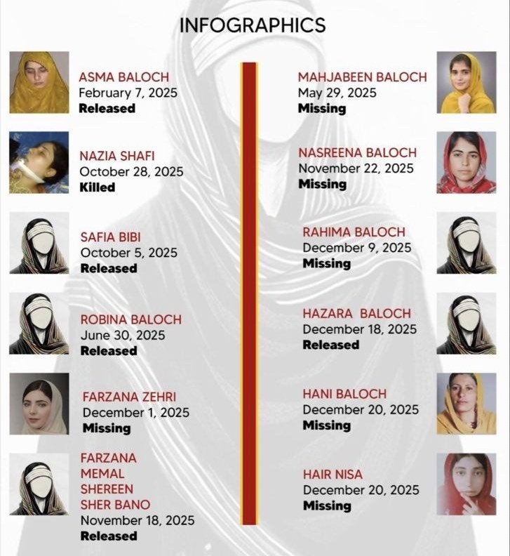 Alijanmaqsood12's tweet photo. The campaign against Baloch women is tantamount to challenging the societal status quo. Apart from being an illegal act, women’s enforced disappearances also challenge the Islamic provisions, national sentiments and common set standards. 

#SaveBalochWomen https://t.co/VVd5Q085Oa