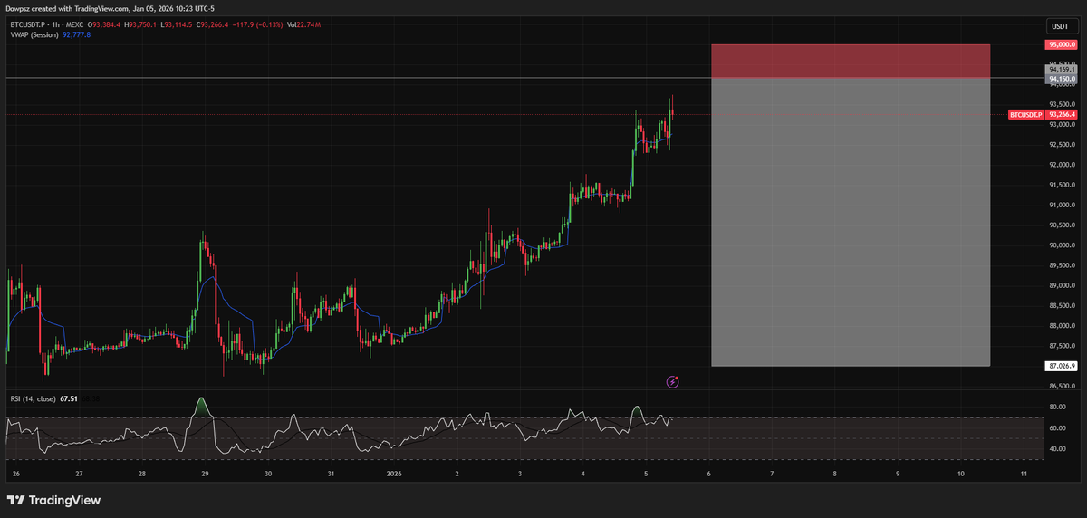 $BTC Short
Cmon bro go down!
Entry 94,150
SL 95,000