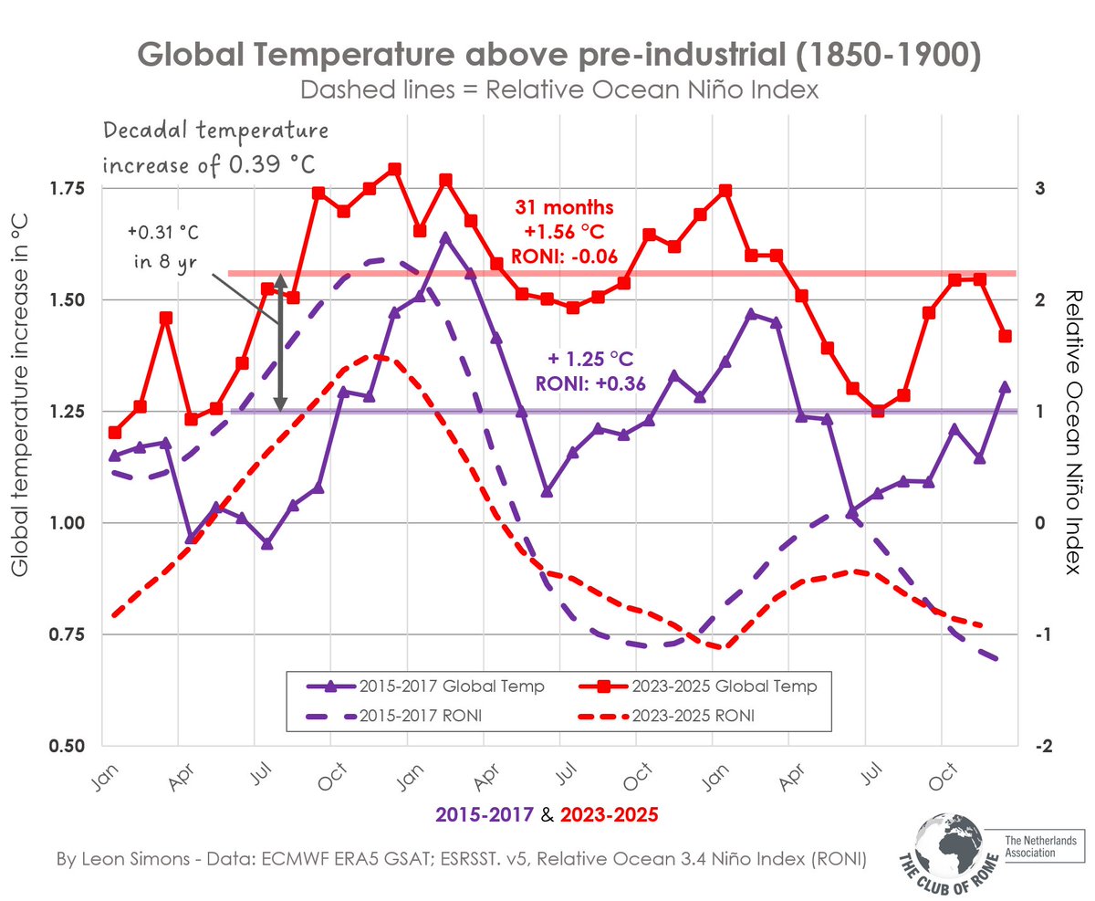 There are many indications that the global warming rate has more than doubled.

It's the rate of global warming that poses such a threat.