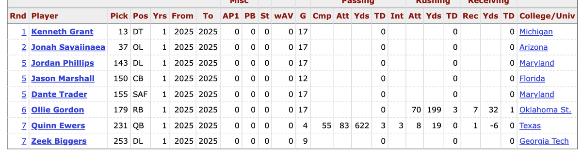 1KFLeXin's tweet image. Chris Grier really went 0/8 on the way out 😂 Sick man