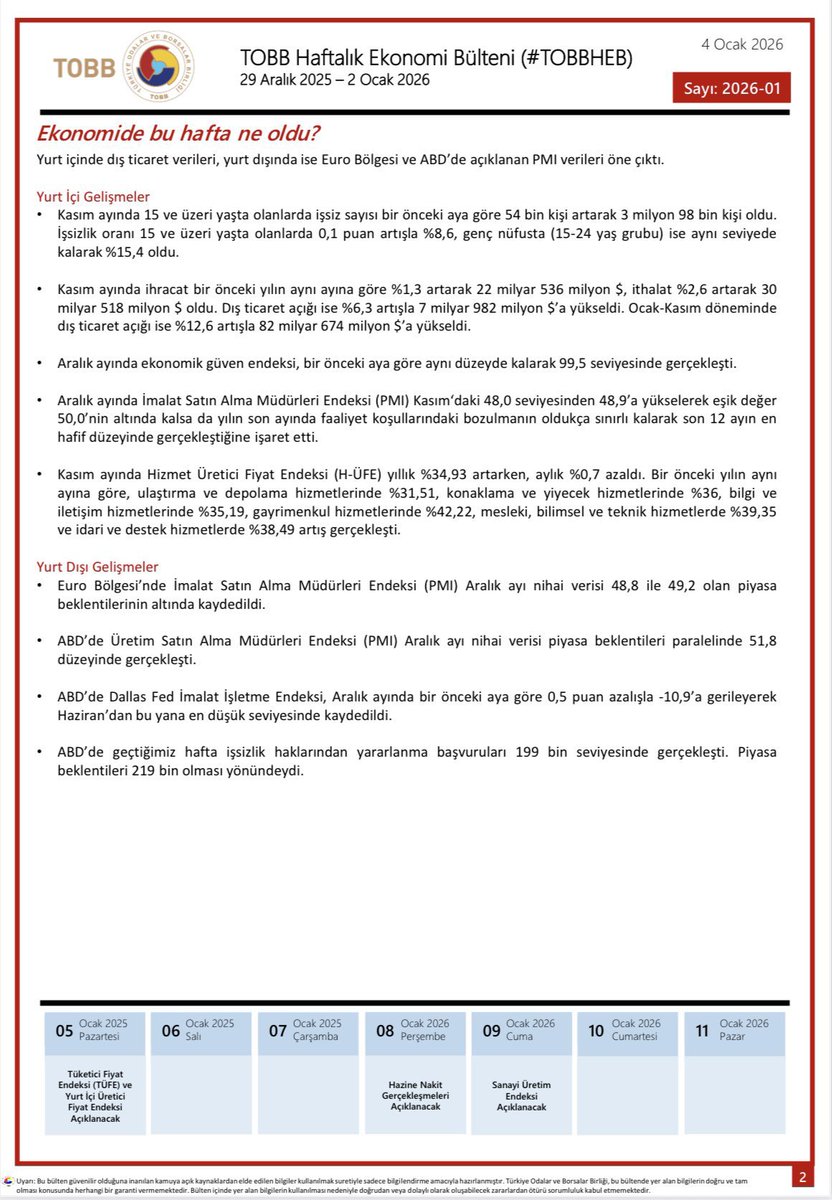 29 Aralık 2025 - 2 Ocak 2026 haftasında ekonomide yaşanan gelişmelerin derlendiği TOBB Haftalık Ekonomi Bülteni yayımlandı. 
#TOBBHEB