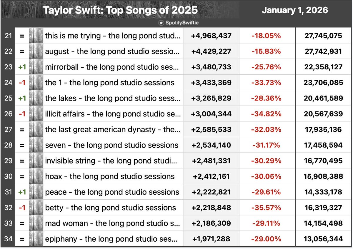 SpotifySwiftie's tweet photo. "folklore" earned 1,903,631,512 streams on Spotify in 2025, the 4th most streamed album by Taylor Swift!

"betty" was the biggest loser. https://t.co/KJRszwMSGt