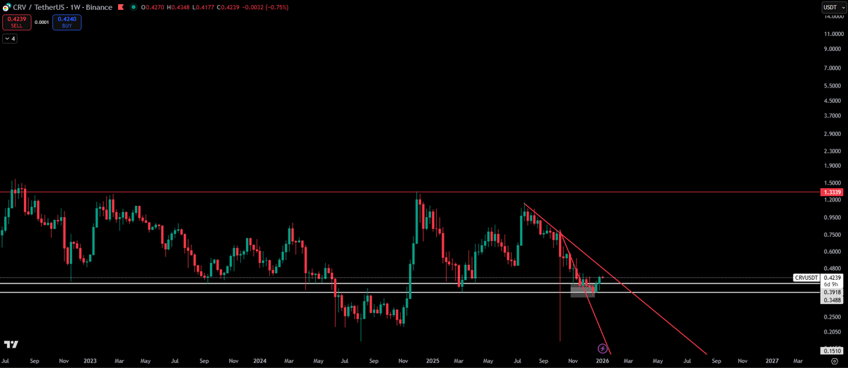 CT_RTR's tweet photo. $CRV - [W] 

Bounced from the box. 

Looking for a break-out of the second degree trendline and then red-line TP1. https://t.co/jwsM9lcHc5