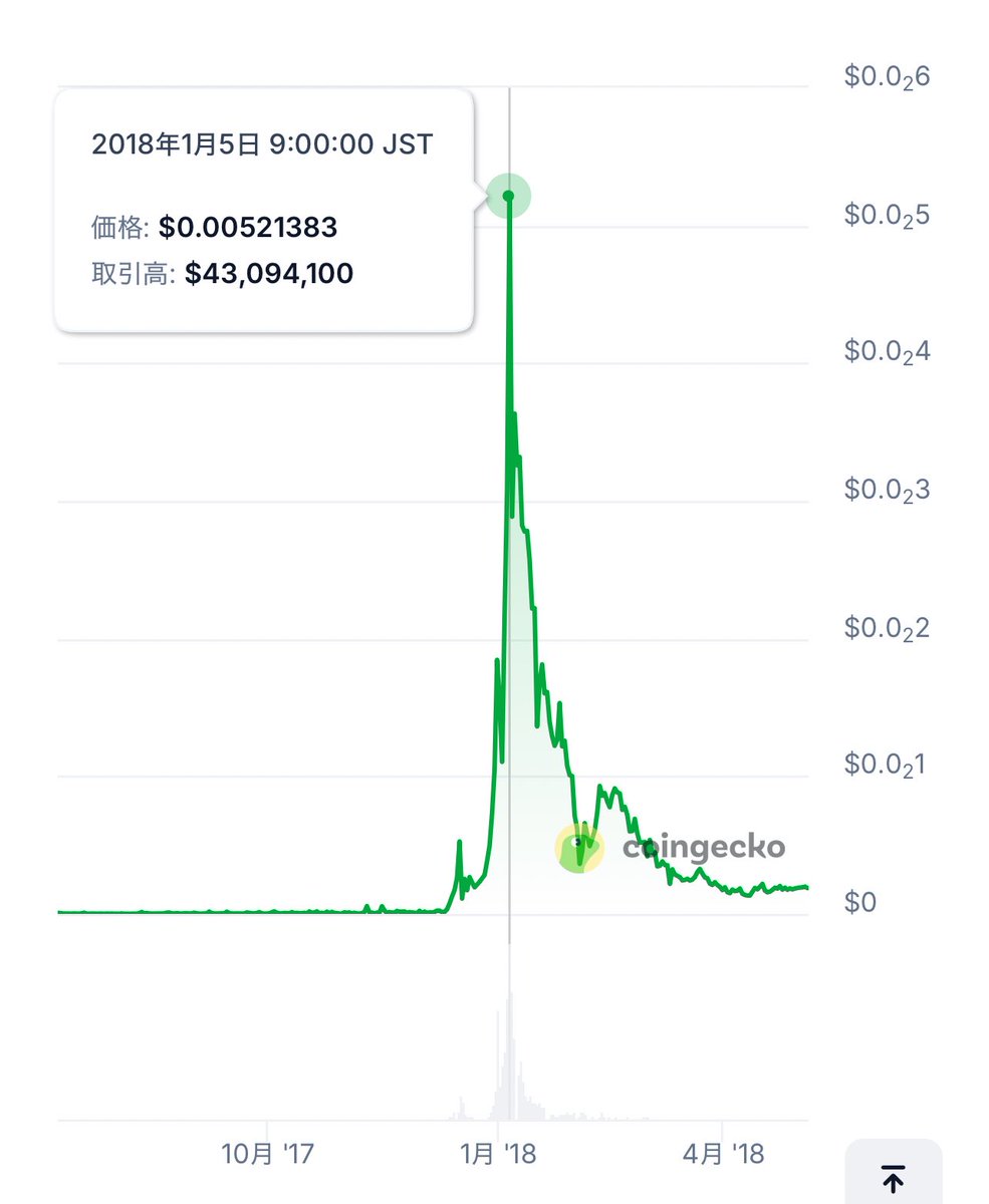 ちょうど8年前の年末年始、XPという草コイン を15万円分買ってて同じような夢を見たけど、税金や子ども手当や保育園などの年収制限を考えて悩んでたら売り抜けられないうちに下がった苦い思い出。