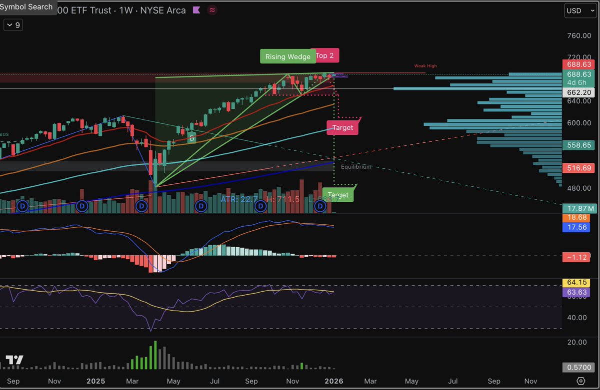 HarborPointCap's tweet image. Something is off.  $SPY has a double top and a rising wedge on the daily and weekly.  Bearish MACD cross as well.  Sitting in cash until I see a move.