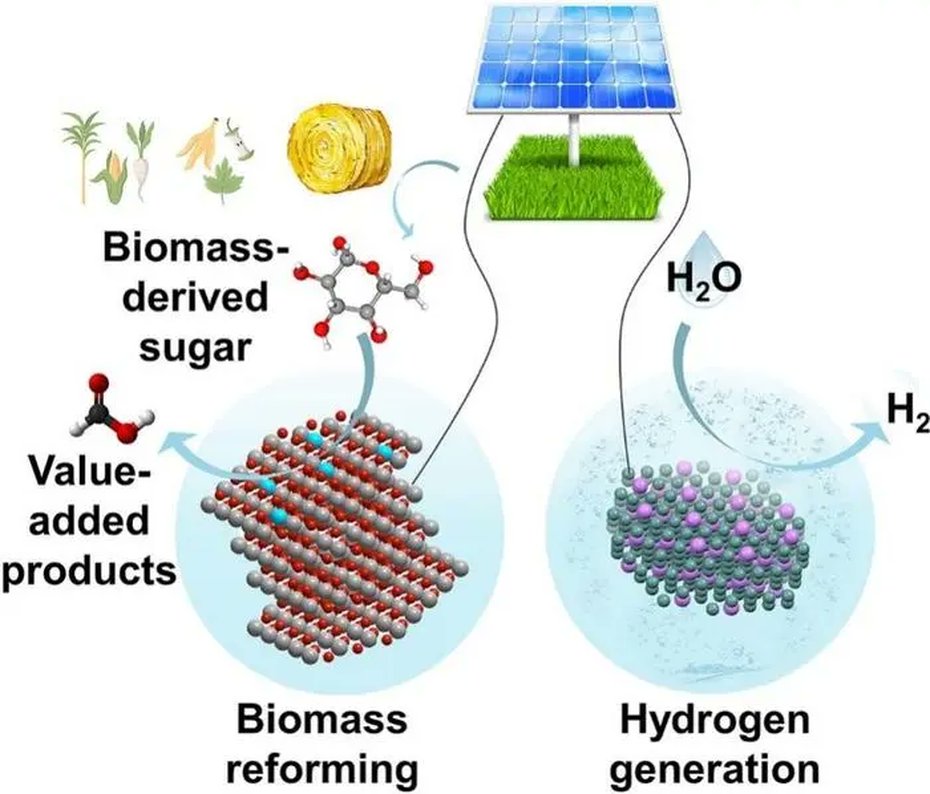 fuelcellsworks's tweet photo. A new solar co-electrolysis route could cut #greenhydrogen costs below fossil #hydrogen. By combining water electrolysis with #biomass glucose oxidation, it boosts efficiency and produces valuable chemicals alongside #cleanH2

#H2Now #HydrogenEconomy

https://t.co/vWjwVx6Pme https://t.co/9zBEnCULeg