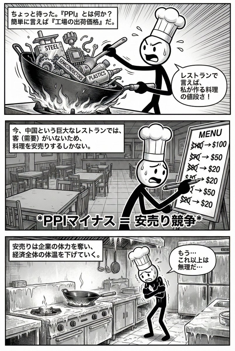 世界中がインフレで苦しむ中、

『なぜ中国だけが「37ヶ月連続」で
物価が下がっているのか？ 』

これはセールではありません。経済の「悲鳴」です。
ここから日本経済やご自身の仕事に、
どう当てはめていけば良いのか？

中国のデフレから既に始まっているのは、
国内で売れ残ったEVやパネルが、