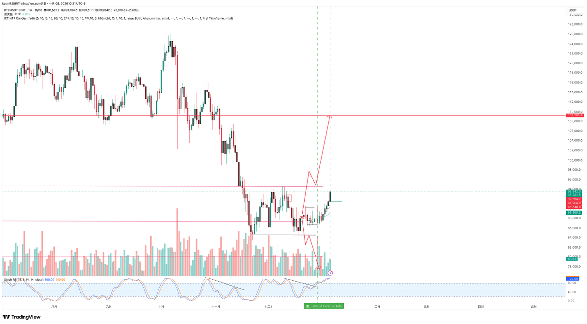 Price is consolidating near the highs. Upward momentum remains strong, and there are no clear signs of weakness yet. The key is whether the current momentum can sustain and push through resistance.