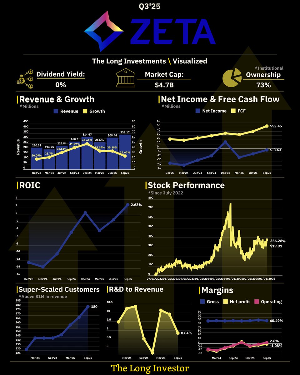 TheLongInvest's tweet photo. $ZETA https://t.co/aNun0tcaJq