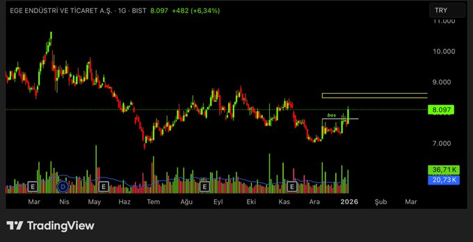 ASgorrano's tweet image. #EGEENEge Endüstri ve Ticaret A.Ş.   Sarı bölge, ilk satış baskısının gelme ihtimalinin yüksek olduğu bir direnç alanı olarak öne çıkıyor.  Mevcut teknik görünümü oldukça güçlü.  #bist30 #bist100 #borsa #endeks Paylaşımlarım yatırım tavsiyesi değildir.