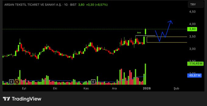 ASgorrano's tweet image. #ARSANArsan Tekstil Ticaret ve Sanayi A.Ş.  Sarı alan, düzeltme aşamasında giriş stratejimiz için optimize edilmiş bölgedir. Fiyatın bu alana sarkması durumunda uygun pozisyon için fırsat kolluyor olmak lazım.  #bist30 #bist100 #borsa #endeks Paylaşımlarım yatırım tavsiyesi