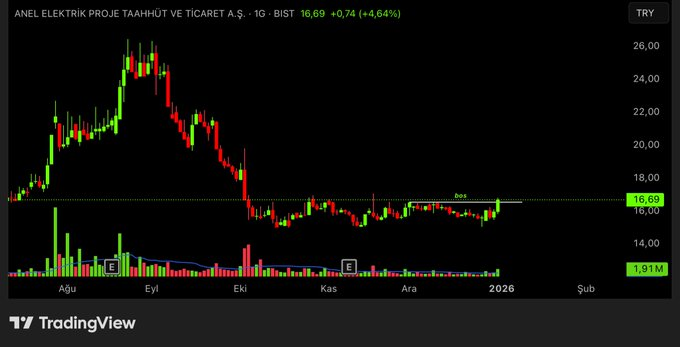 ASgorrano's tweet image. #ANELEAnel Elektrik Proje Taahhüt ve Ticaret A.Ş.  #bist30 #bist100 #borsa #endeks Paylaşımlarım yatırım tavsiyesi değildir.