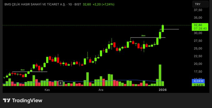 ASgorrano's tweet image. #BMSCHBms Çelik Hasır Sanayi ve Ticaret A.Ş.  Harika bir ivme yakaladık, gerçekten çok güzel bir işlem oldu. Her zaman söylediğimiz gibi: Yeni zirvelere yolculuk, eski zirvelerin aşılmasıyla başlar. Stratejimize güvenip bu fırsatı değerlendiren herkese bereketli olsun.