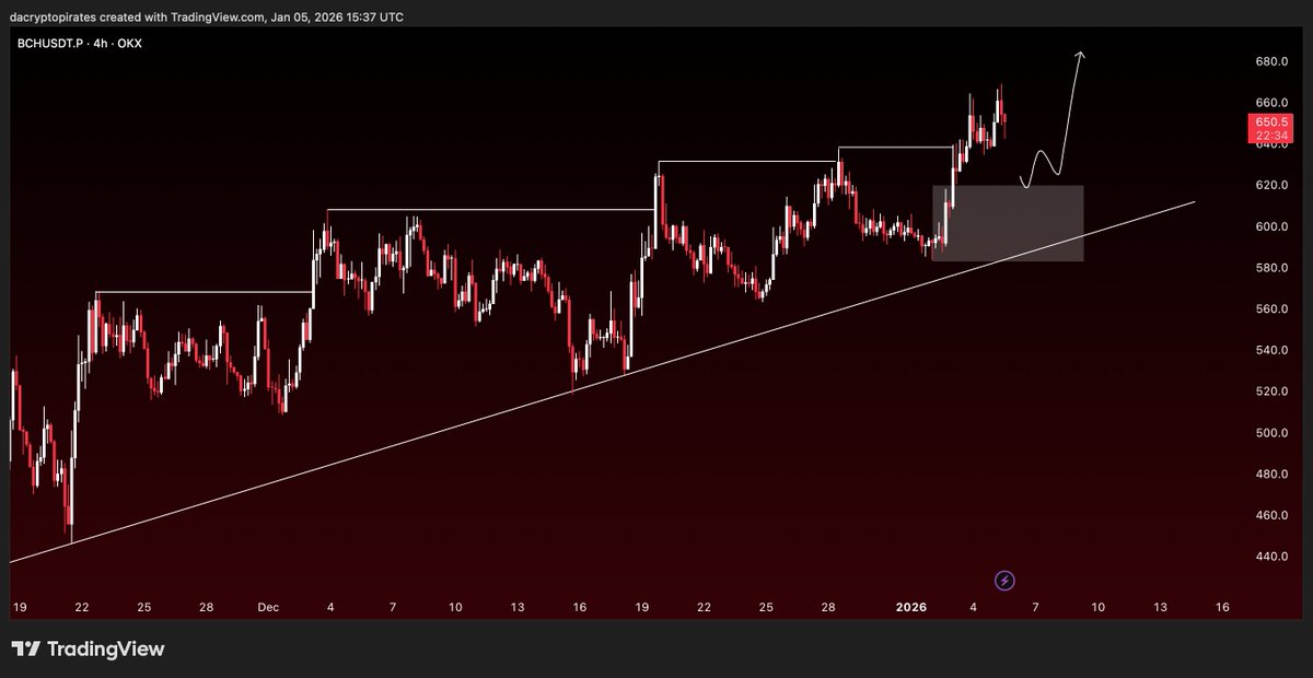 DaCryptoPirates's tweet image. $BCH HTF price action is clean, demand remains in control. Just follow the order flow.