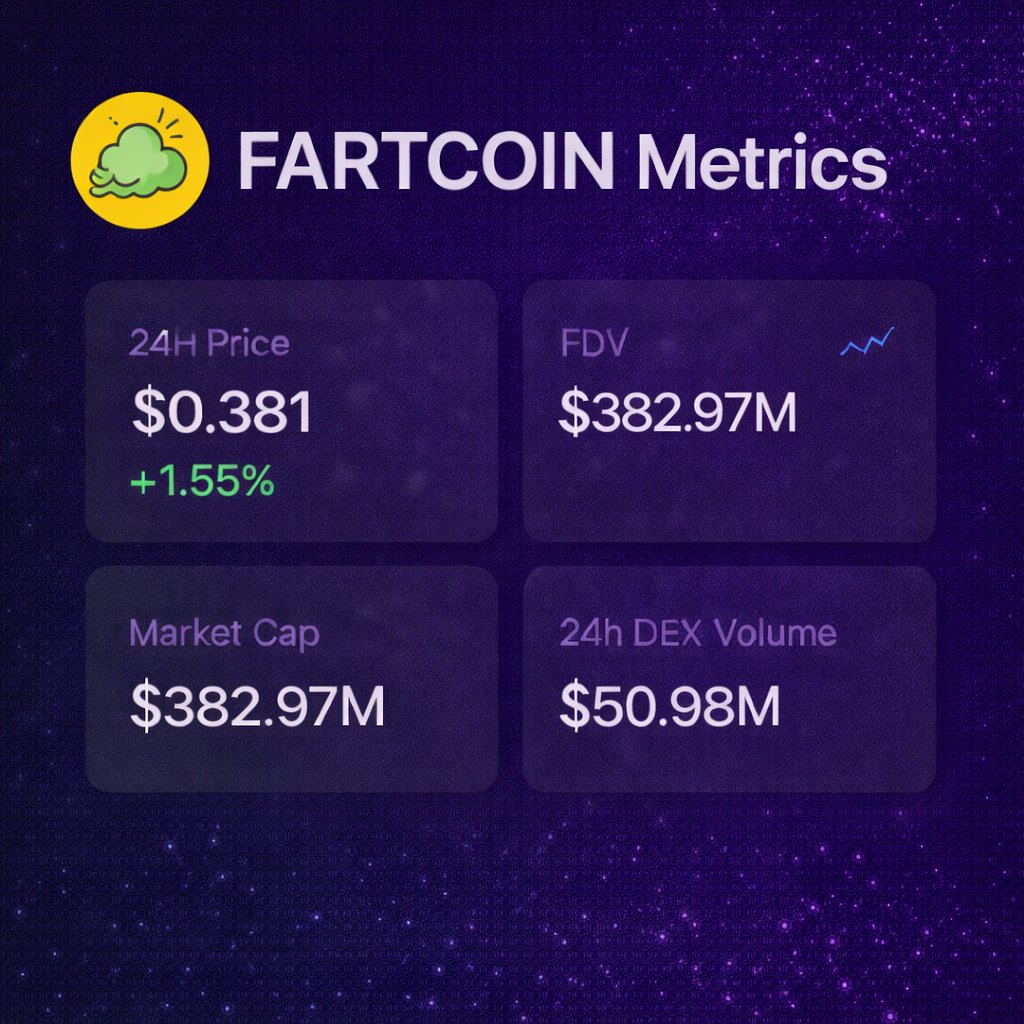 Fresh wallets picked up $17.37M of $FARTCOIN in the last 24h (9.03× avg) A  meme-born experiment from Terminal of Truth, $FARTCOIN blends humor, AI  origins, and viral community energy — complete with