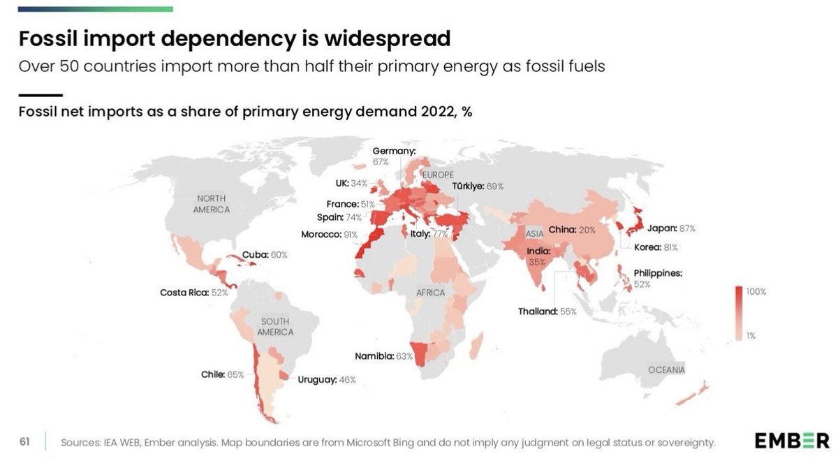 jackprandelli's tweet image. LOOK at this map: Over 50 countries import MORE THAN HALF their energy as fossil fuels.  

Japan: 87%  
Korea: 81%  
Italy: 77%  
Germany: 67%  
Turkey: 69%  
Even Morocco: 91%  

Most of the world is STILL hopelessly addicted to oil, gas &amp;amp; coal imports.

Meanwhile... America…