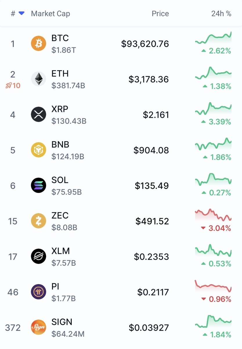 Pi Network is a non-conformist, and when it finally prints green, it will  take the crypto world by storm. That much, I know. @PiCoreTeam @nkokkalis  @Chengdiao @CoinMarketCap