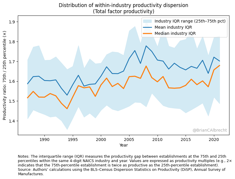 BrianCAlbrecht's tweet photo. Why would anyone continue to use humans when AI is vastly more productive?

We don’t need to speculate about what happens when massive efficiency differences exist between producers. We have that today. The inefficient producers still remain.

The most efficient white bread establishment (thinkk plant level productivity) produces 2x, 3x, even 6x as many loads of white bread as the least efficient with the same inputs. This is well documented across every country and industry studied.

I’ll just pull up the 4 digit NAICS since that’s what’s publicly available. https://t.co/fK3COu8Olq 

Sort establishments by productivity. I’ll mostly use total factor productivity, TFP, but the same holds for labor productivity but is even more extreme. 

What’s the gap between the 75th and 25th percentile establishment? 

For the median industry (orange line), it’s about 1.7x. These numbers are even more dramatic when you look at labor productivity, where the 75-25 gap is more like 3x. Workers at the 75th percentile establishment produce 3x as much as workers at the 75th.

That's just the median industry. If we think the tail industries matter, we should think of the "dispersion of the dispersion." The blue region captures that For the 75th percentile industry (top of the blue region), the multiple is 1.9.  That’s only for 75-25 industries of the 75-25 gap, not really the tails.

Do the same for 90-10. What’s the gap between the 90th percentile and 10th percentile establishment? 

The median is now 3x, with the 90th percentile industry being 6x. 10% of manufacturing industries have a 6x gap in productivity.

In other words, 10% of establishments in 10% of industries are remaining open despite costs that are 6x as high. 

This is what I mean when I say we don't need to speculate about how people use inefficient firms still. It happens today. 

And that’s in the US, where competition is as fierce as anywhere in the world. It still doesn’t weed out the low productivity firms. https://t.co/cZLB6eXAks We will return to why in a sec.

“That’s all old white bread stuff. Not the technology of the future.” 

Okay. Let’s look at semiconductors (NAICS 3344). The closest thing the modern world has to robots building robots.

The 90-10 gap is 30-40x! 

That’s true in measures of labor productivity and TFP, so it’s not about big capital firms. It's not about TSMC having the latest ASML machine.

If we can't eliminate productivity dispersion in semiconductor manufacturing (where advanced machines produce advanced machines in highly controlled environments) why would we expect AI to make all human labor obsolete?

Why don't the most productive firms drive out everyone else? Consumer preferences for heterogeneity matter. People pay extra for local establishments. Returns to scale matter, not every town can support a Walmart Supercenter. 

Geography matters.  Unless everyone is going to live in one giant city, there will always be millions of little establishments and most of them will be unproductive because they can be. (I don't see how this problem doesn't blow up when you start talking across galaxies, as @dwarkesh_sp wants us to.)

The same logic applies to AI. Yes, AI may be vastly more productive at specific tasks. But productivity differences don't automatically eliminate the less productive option.

Social science is built on the assumption there are some regulat patterns and ideas that allow you to understand across time and place.

Sure, it's always possible the future will be completely different. If that's true, I have no idea what to do to predict it. No one else does either.