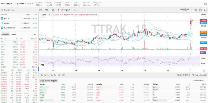 LappRobert's tweet photo. #TTRAK derinlik, hisse aracı kurum dağılımı ve grafik durumu 📊 https://t.co/qsbMOhri21