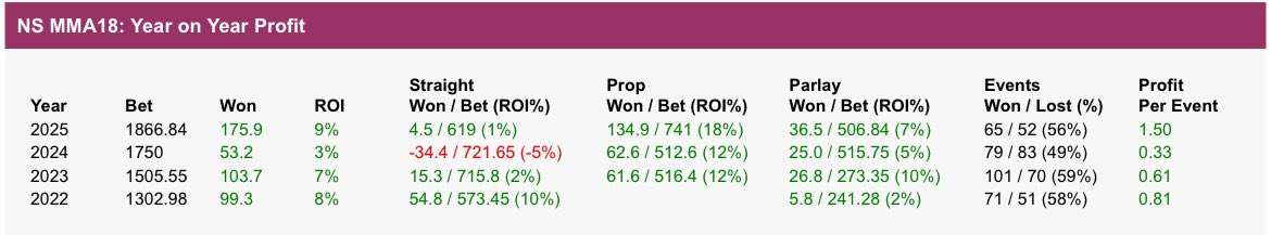 NSMMA18's tweet photo. BetMMA tracker 2025 +175.9 units 💰

Full tracker +188 units💰

Smashes the 53.2 units made in 2024

Best year for the service officially, my aim every year is 100+ units and I’ve achieved this 3/4 years! 

2026 the objective is still the same, along with a podcast Breakdown https://t.co/jRYaYG4lU8