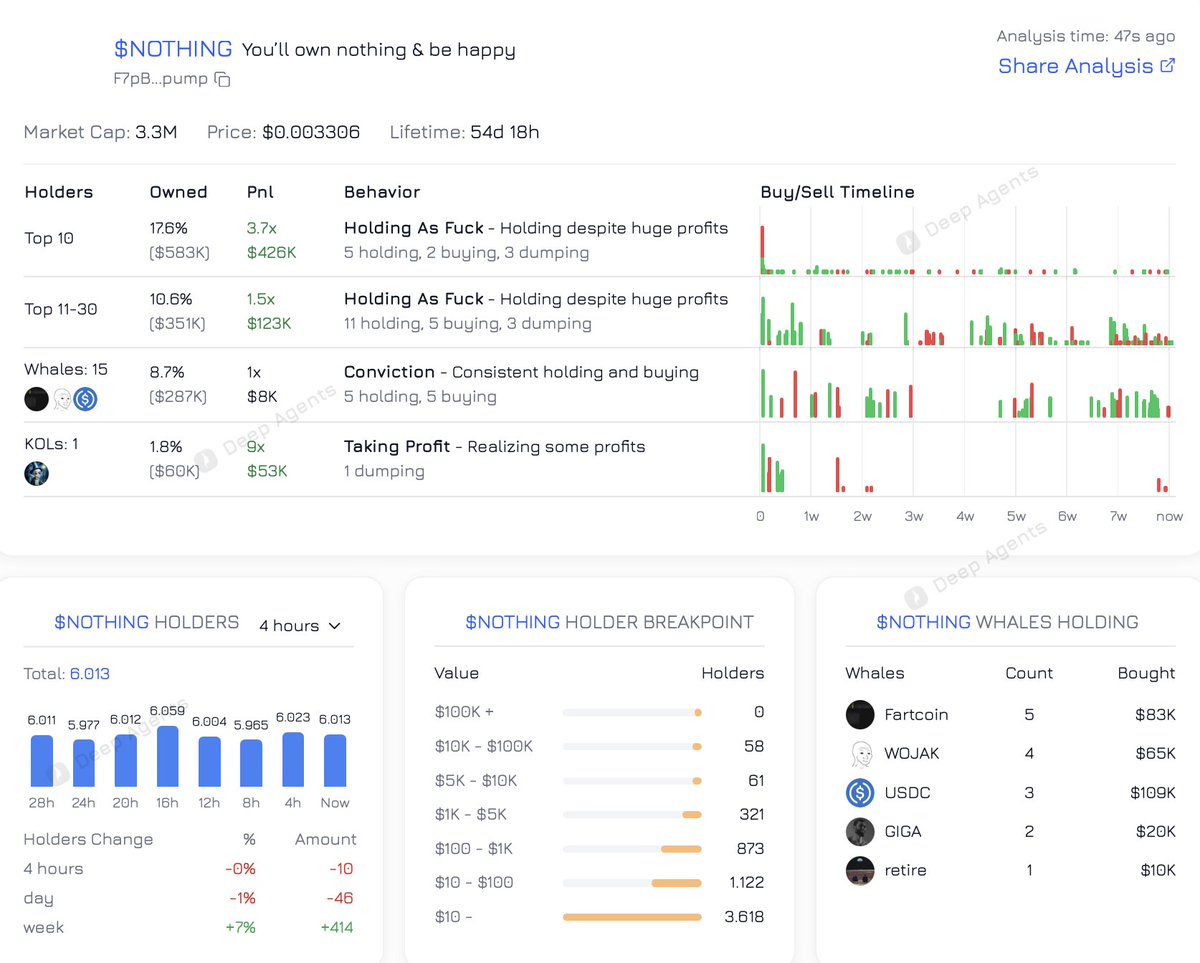 $NOTHING holder metrics looking solid <a href="/youllownnothing/">You will own nothing</a> 

Most are still holding with massive profits and FARTCOIN, WOJAK whales are in! 

<a href="/_Shadow36/">Shadow</a> is right? 

You can open a long position on $NOTHING at deepagents.org/long