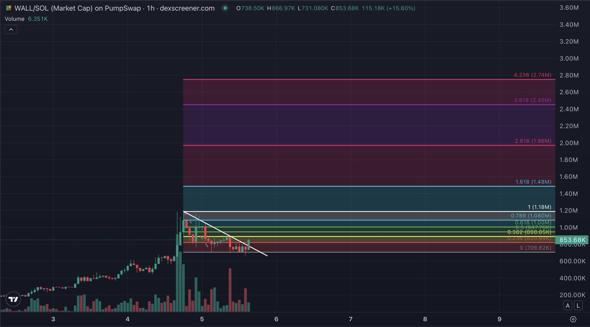 GM party people! 

It's just a week ago that the launch of @x402wall | $WALL took place and we already hit an ATH of $1.2M and 16.5K BRICKS are already sold! 

Chart below shows the 1h chart and another clear breakout! 

My guess is, that we'll see the 2.618 FIB Level soon!

DYOR