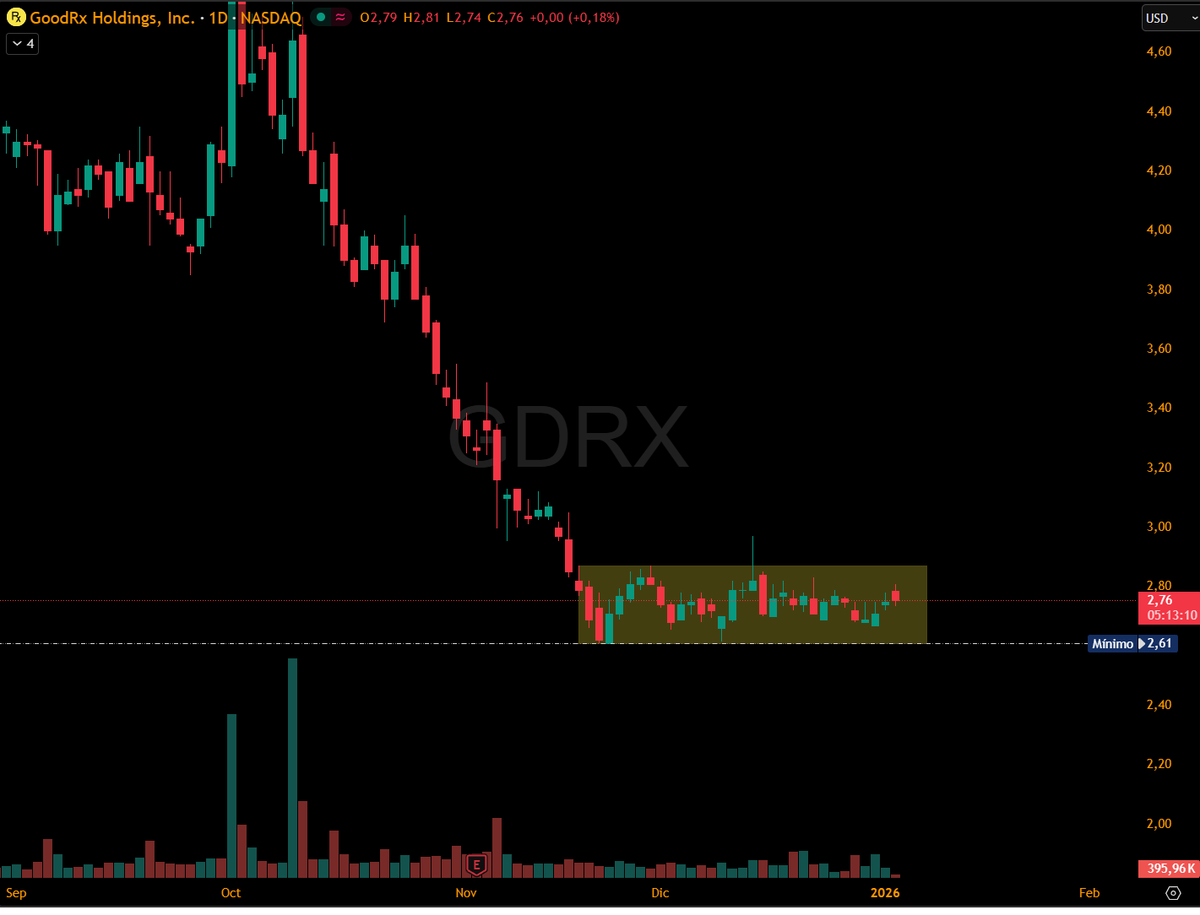 MartinMercados's tweet image. $GDRX  "I'm starting to get interested"

Heating up  GoodRx now offers the new Wegovy® oral pill (semaglutide) from $NVO for just $149/month at over 70k pharmacies. Massive GLP-1 access for weight loss without pricey insurance.

The chart shows a heavily beaten-down and oversold…