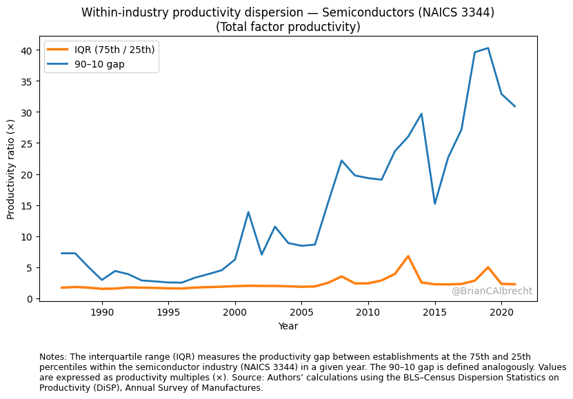 BrianCAlbrecht's tweet photo. Why would anyone continue to use humans when AI is vastly more productive?

We don’t need to speculate about what happens when massive efficiency differences exist between producers. We have that today. The inefficient producers still remain.

The most efficient white bread establishment (thinkk plant level productivity) produces 2x, 3x, even 6x as many loads of white bread as the least efficient with the same inputs. This is well documented across every country and industry studied.

I’ll just pull up the 4 digit NAICS since that’s what’s publicly available. https://t.co/fK3COu8Olq 

Sort establishments by productivity. I’ll mostly use total factor productivity, TFP, but the same holds for labor productivity but is even more extreme. 

What’s the gap between the 75th and 25th percentile establishment? 

For the median industry (orange line), it’s about 1.7x. These numbers are even more dramatic when you look at labor productivity, where the 75-25 gap is more like 3x. Workers at the 75th percentile establishment produce 3x as much as workers at the 75th.

That's just the median industry. If we think the tail industries matter, we should think of the "dispersion of the dispersion." The blue region captures that For the 75th percentile industry (top of the blue region), the multiple is 1.9.  That’s only for 75-25 industries of the 75-25 gap, not really the tails.

Do the same for 90-10. What’s the gap between the 90th percentile and 10th percentile establishment? 

The median is now 3x, with the 90th percentile industry being 6x. 10% of manufacturing industries have a 6x gap in productivity.

In other words, 10% of establishments in 10% of industries are remaining open despite costs that are 6x as high. 

This is what I mean when I say we don't need to speculate about how people use inefficient firms still. It happens today. 

And that’s in the US, where competition is as fierce as anywhere in the world. It still doesn’t weed out the low productivity firms. https://t.co/cZLB6eXAks We will return to why in a sec.

“That’s all old white bread stuff. Not the technology of the future.” 

Okay. Let’s look at semiconductors (NAICS 3344). The closest thing the modern world has to robots building robots.

The 90-10 gap is 30-40x! 

That’s true in measures of labor productivity and TFP, so it’s not about big capital firms. It's not about TSMC having the latest ASML machine.

If we can't eliminate productivity dispersion in semiconductor manufacturing (where advanced machines produce advanced machines in highly controlled environments) why would we expect AI to make all human labor obsolete?

Why don't the most productive firms drive out everyone else? Consumer preferences for heterogeneity matter. People pay extra for local establishments. Returns to scale matter, not every town can support a Walmart Supercenter. 

Geography matters.  Unless everyone is going to live in one giant city, there will always be millions of little establishments and most of them will be unproductive because they can be. (I don't see how this problem doesn't blow up when you start talking across galaxies, as @dwarkesh_sp wants us to.)

The same logic applies to AI. Yes, AI may be vastly more productive at specific tasks. But productivity differences don't automatically eliminate the less productive option.

Social science is built on the assumption there are some regulat patterns and ideas that allow you to understand across time and place.

Sure, it's always possible the future will be completely different. If that's true, I have no idea what to do to predict it. No one else does either.