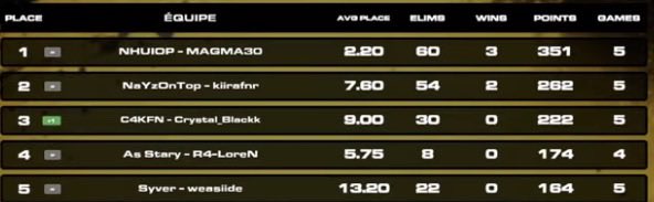 TOP 4 Ozirex CUP / malheureusement, nos points se sont pas comptabilisé la dernière game car j’ai crash ( stary clutch un top 8 | 3 kils )