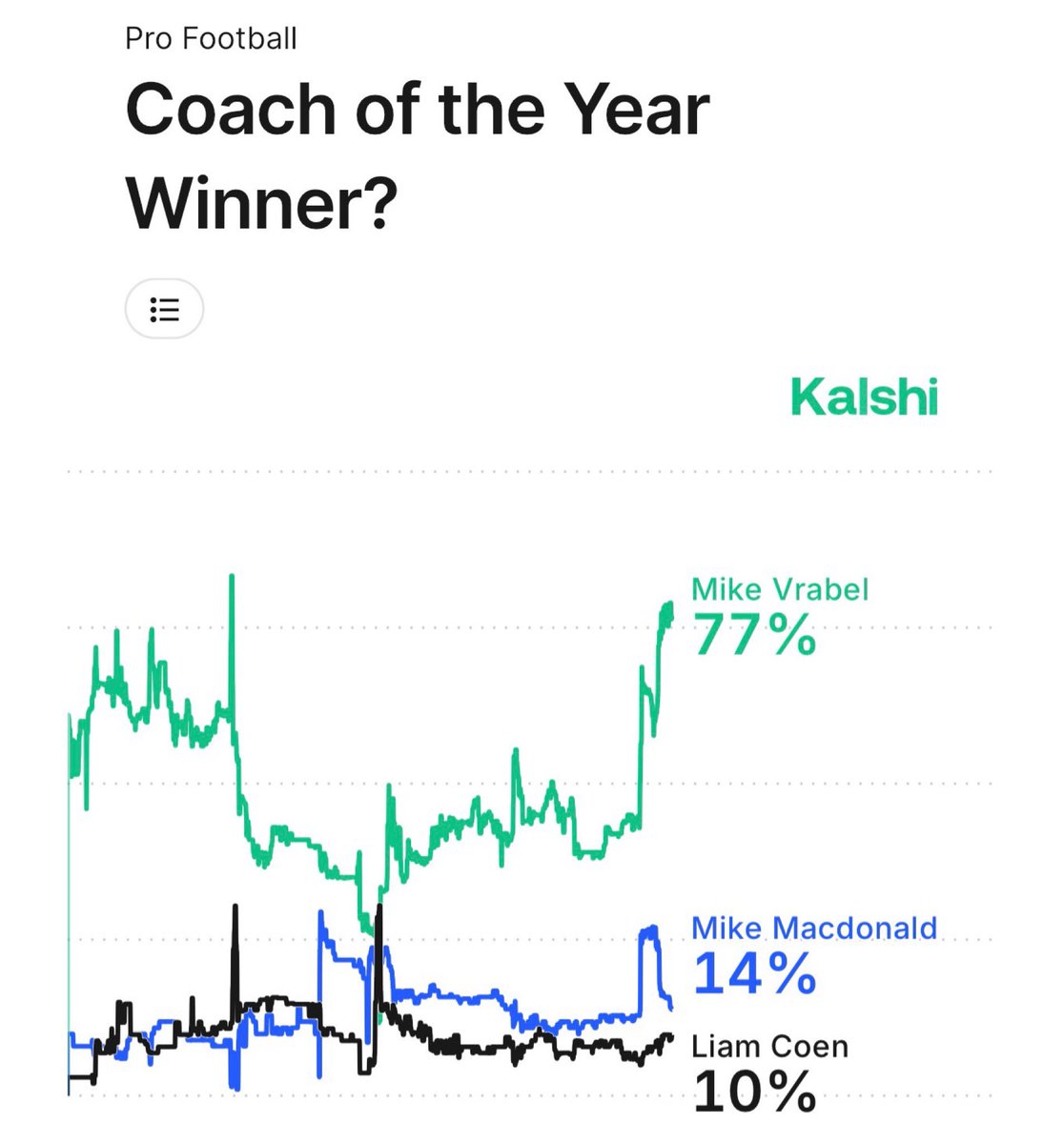 KalshiSports's tweet image. NFL Coach of the Year Favorites on Kalshi:

77% — Mike Vrabel (14-3)
14% — Mike Macdonald (14-3)
10% — Liam Coen (13-4)

Who deserves it?