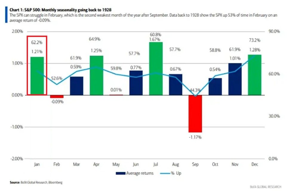 KobeissiLetter's tweet photo. January is one of the strongest months of the year for stocks:

Since 1928, the S&P 500 has risen 62.2% of the time in January, the 3rd-highest win rate of any month.

Over this period, only 37 of the last 97 years have posted negative returns in the first month of the year.

As a result, January has brought an average return of +1.2%, the 4th-strongest among any month.

Furthermore, when the S&P 500 ends January higher, the index has delivered a median full-year gain of +11.8%, with positive returns nearly 80% of the time.

When January’s gain exceeds 5%, the index has rallied +16.0%.

The year is setting up for a strong start.