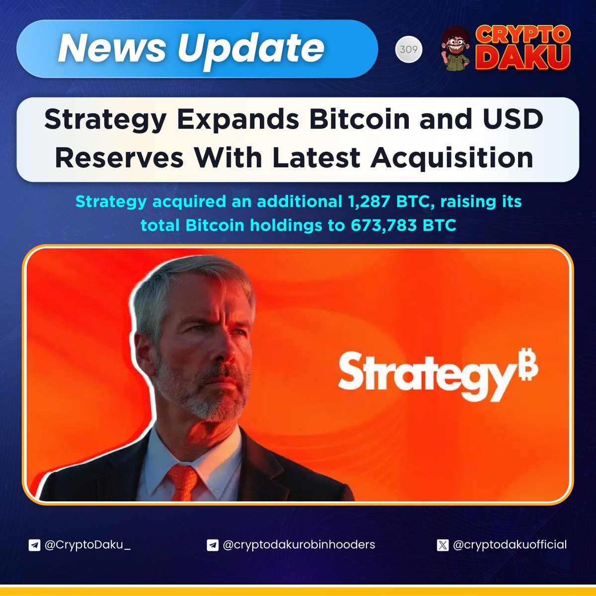 Strategy Expands Bitcoin and USD Reserves With Latest Acquisition. Strategy  acquired an additional 1,287 BTC, raising its total Bitcoin holdings to  673,783 BTC, while also increasing its USD reserve by $62 million