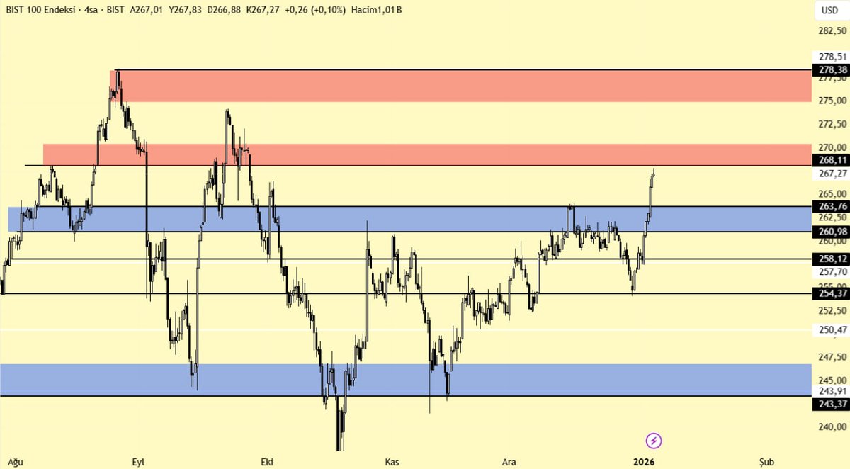 Ben endeksi dolar bazlı takip ediyorum.
Diğer türlü çok kafa karıştırıcı oluyor

260 dolar bandı korunduğu müddetçe yön yukarı.
270 dolar bandı aşılıncyükselişi ivme kazanır

İkinci hedef 280 dolar bandı 

#borsa #xu100