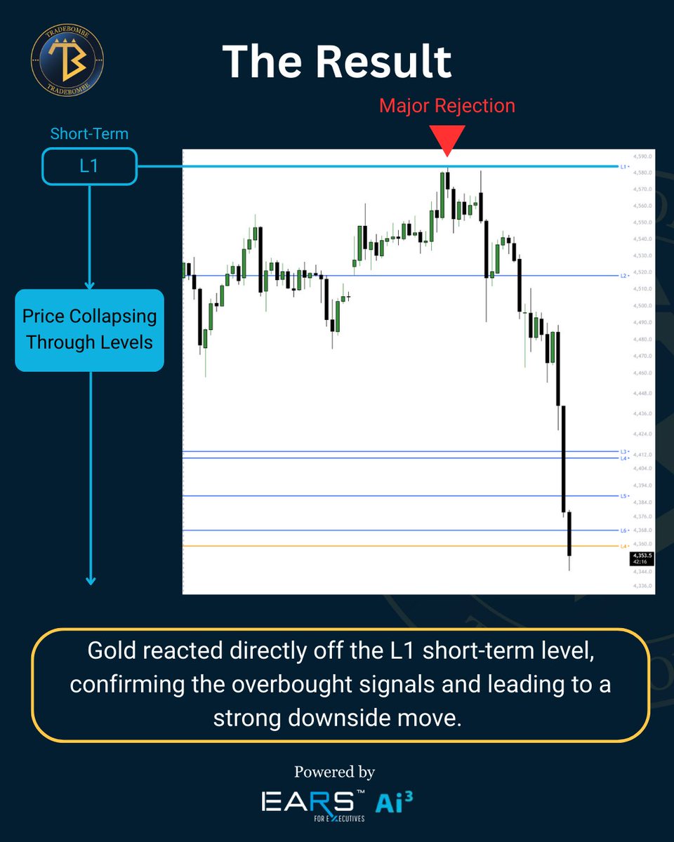 Tradebombe's tweet photo. Before Gold sold off, TradeBombe flagged overbought conditions through TB Scores and alerts. Price later rejected a key level and continued lower.

#EARSAi3 #Bombebytes https://t.co/71ed4Re8uJ