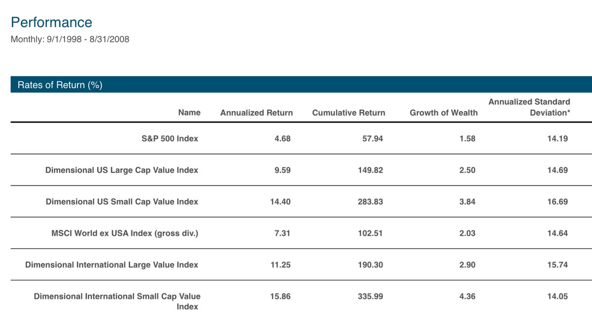 ServoWealth's tweet photo. I started my career as financial advisor at the age of 22, in September 1998.

Core stock asset class returns for the first 10 years of my career looked like this.

No wonder I’m always telling people not to put 100% of your $ in the S&P 500 or just US stocks.

Live through a decade like this and you’ll either be a hardened asset class investor for life, or just a glutton for punishment.