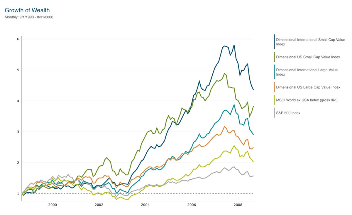 ServoWealth's tweet photo. I started my career as financial advisor at the age of 22, in September 1998.

Core stock asset class returns for the first 10 years of my career looked like this.

No wonder I’m always telling people not to put 100% of your $ in the S&P 500 or just US stocks.

Live through a decade like this and you’ll either be a hardened asset class investor for life, or just a glutton for punishment.