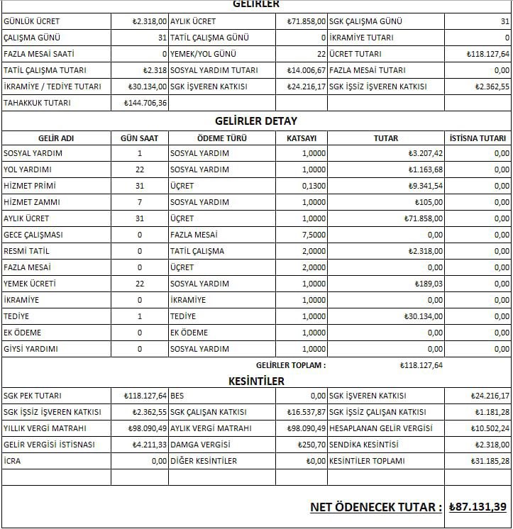 2026 yılında taşerondan kadroya sınavsız geçirilen işçilerin; maaş + tediye + yemek + yol ücretleri (ikramiye hariç) toplamı yaklaşık 87.000 TL’dir.

Mart ayında ödenecek ikramiye ile birlikte toplam gelirleri yaklaşık 130.000 TL olacaktır.
#KPSSBoşunaMıydı
